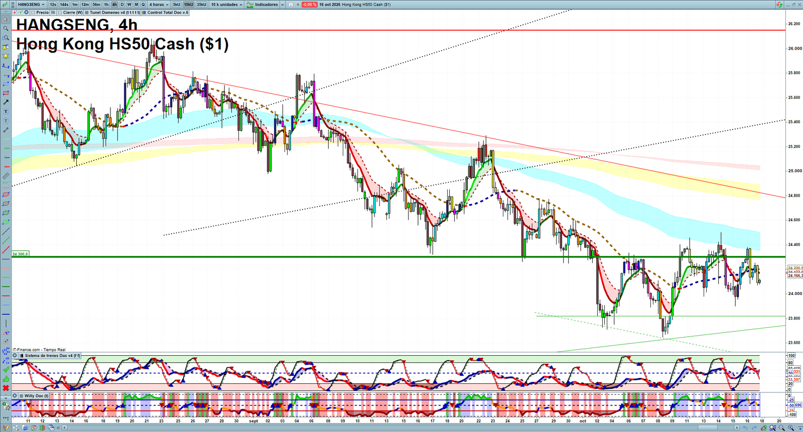 Hang Seng H4 technical analysis chart showing short-term market structure and intraday price action